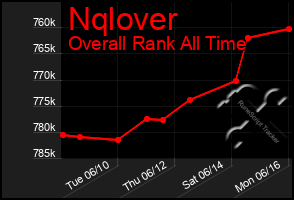 Total Graph of Nqlover