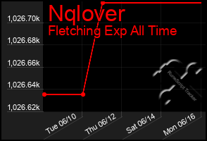 Total Graph of Nqlover