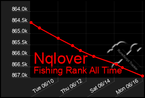 Total Graph of Nqlover