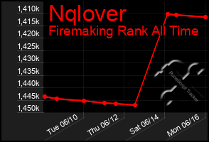 Total Graph of Nqlover