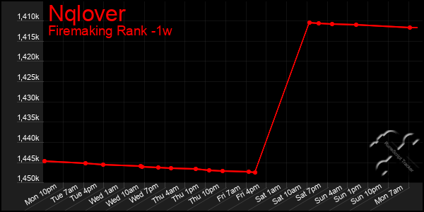 Last 7 Days Graph of Nqlover