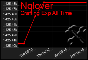 Total Graph of Nqlover