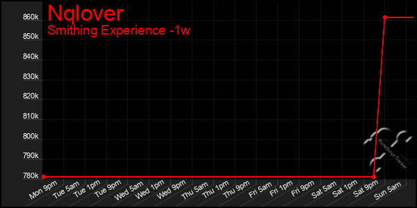 Last 7 Days Graph of Nqlover