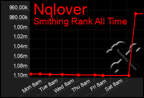 Total Graph of Nqlover