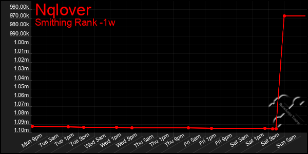 Last 7 Days Graph of Nqlover