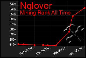 Total Graph of Nqlover