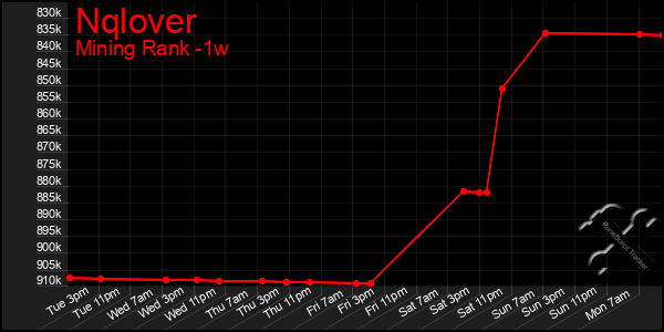 Last 7 Days Graph of Nqlover