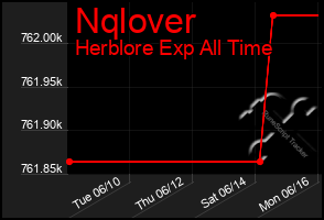 Total Graph of Nqlover