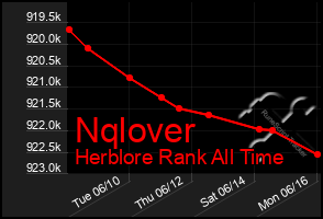 Total Graph of Nqlover