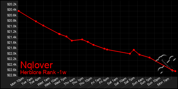 Last 7 Days Graph of Nqlover