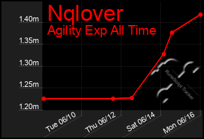 Total Graph of Nqlover