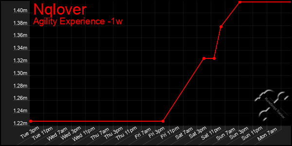 Last 7 Days Graph of Nqlover