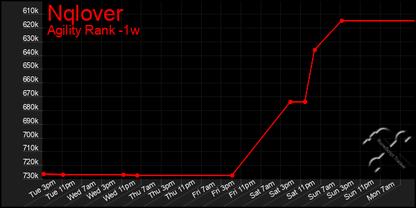 Last 7 Days Graph of Nqlover