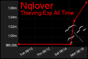 Total Graph of Nqlover