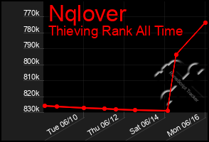 Total Graph of Nqlover