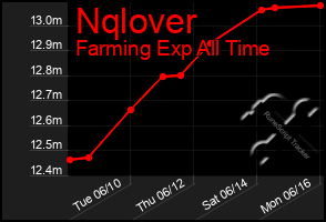 Total Graph of Nqlover