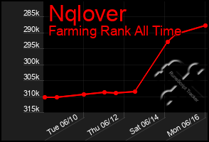 Total Graph of Nqlover