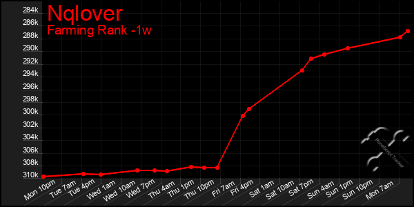 Last 7 Days Graph of Nqlover