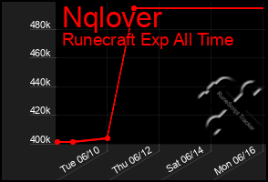 Total Graph of Nqlover