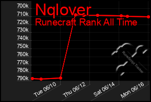 Total Graph of Nqlover