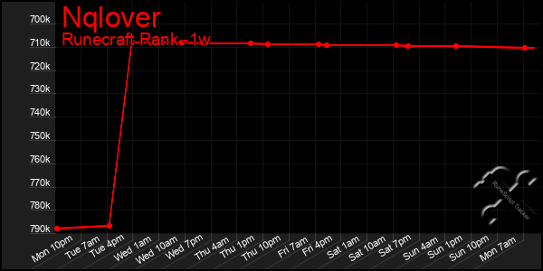 Last 7 Days Graph of Nqlover