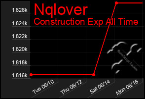 Total Graph of Nqlover