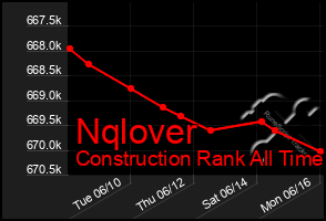 Total Graph of Nqlover