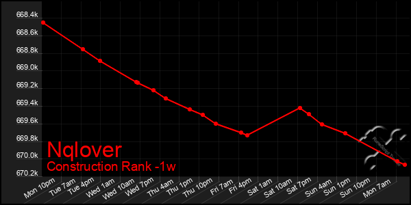 Last 7 Days Graph of Nqlover