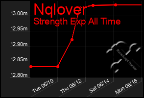 Total Graph of Nqlover