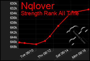 Total Graph of Nqlover