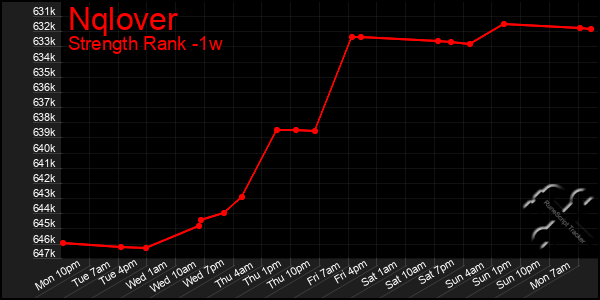 Last 7 Days Graph of Nqlover