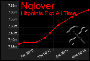 Total Graph of Nqlover