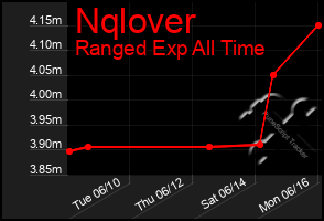 Total Graph of Nqlover