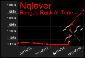 Total Graph of Nqlover