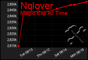 Total Graph of Nqlover
