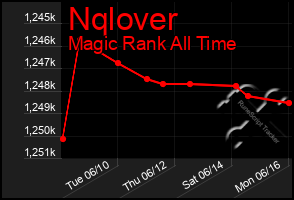 Total Graph of Nqlover