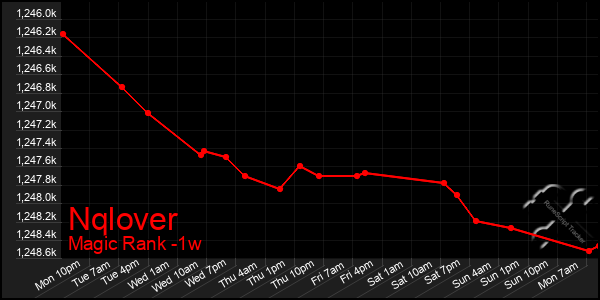 Last 7 Days Graph of Nqlover