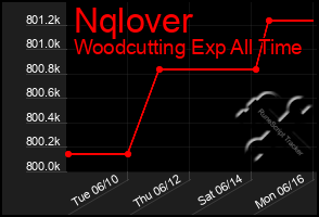 Total Graph of Nqlover