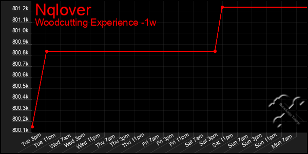 Last 7 Days Graph of Nqlover