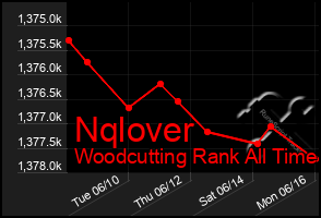 Total Graph of Nqlover