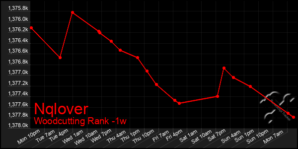 Last 7 Days Graph of Nqlover
