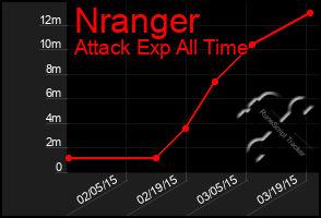 Total Graph of Nranger