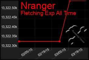 Total Graph of Nranger