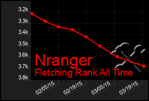 Total Graph of Nranger