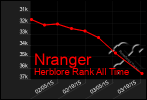 Total Graph of Nranger