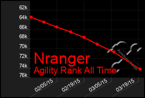 Total Graph of Nranger