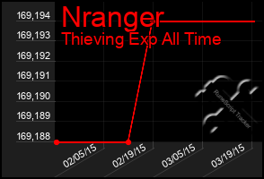 Total Graph of Nranger