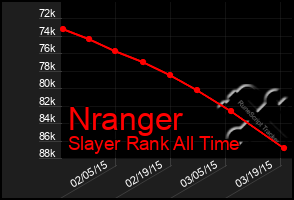 Total Graph of Nranger