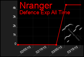 Total Graph of Nranger