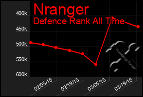 Total Graph of Nranger